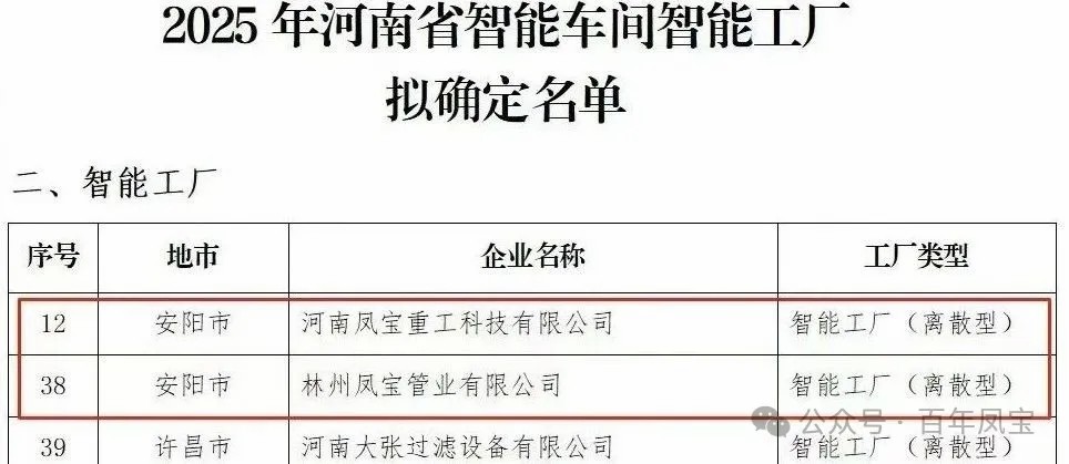 凤宝重科、凤宝管业获评省级智能工厂,凤宝特钢获评数字化转型“小灯塔”企业